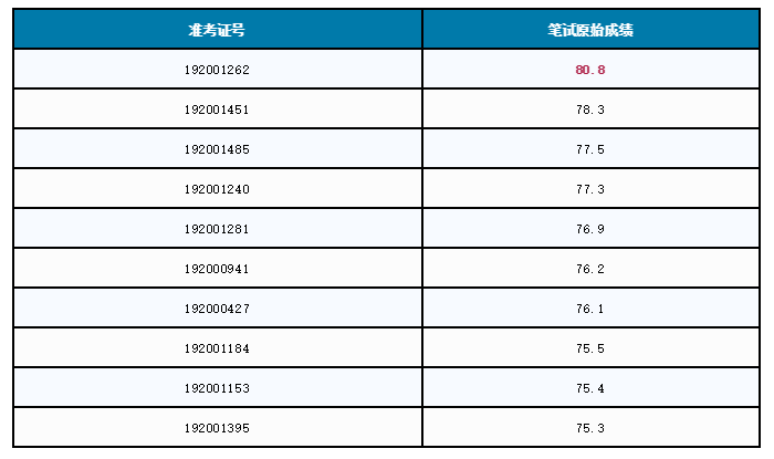 事业单位招笔试成绩查询(2022事业单位成绩排名)