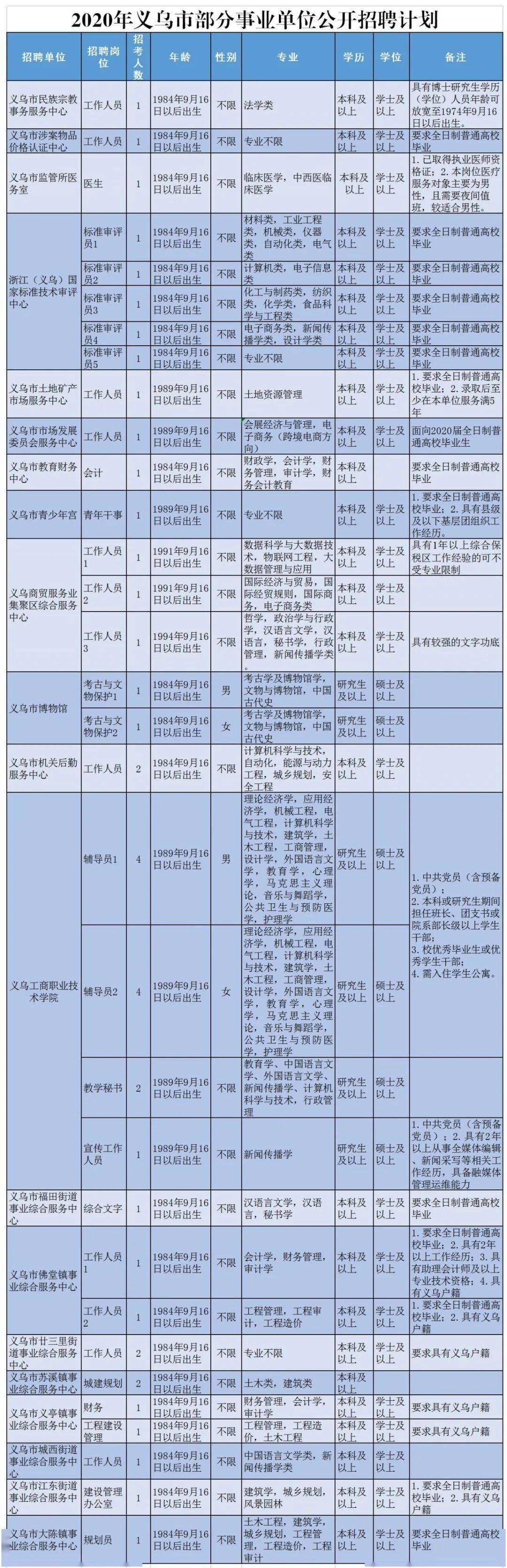 义乌事业单位成绩查询(2022义乌单位考试成绩公布)