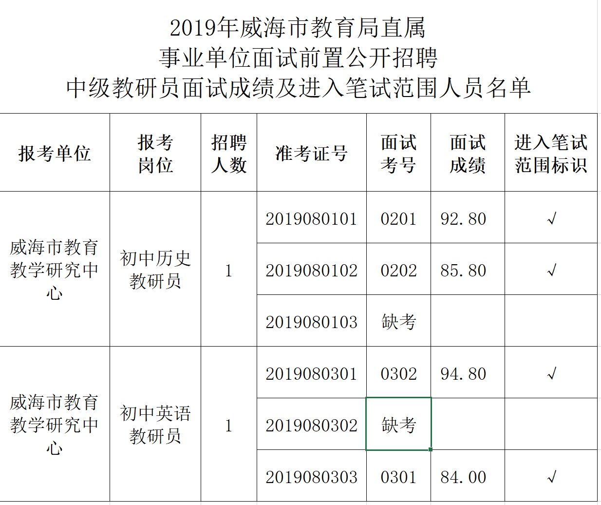 威海事业单位招聘分数(2022事业编制招聘岗位)