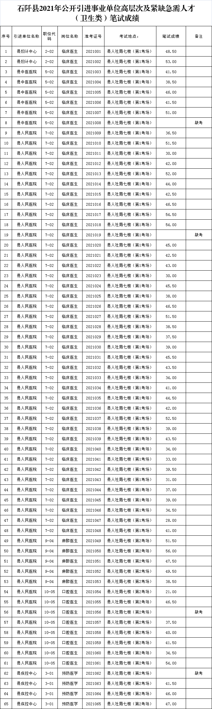 和平事业单位成绩公示(2022事业编成绩查询)