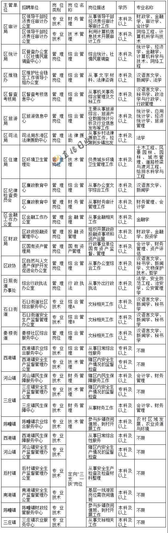 日照市事业单位近期招聘(2022事业编制招聘岗位)