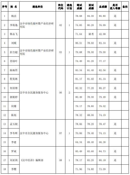 2016年汉中市事业单位报名入口(汉中市2021年事业单位招聘岗位表)