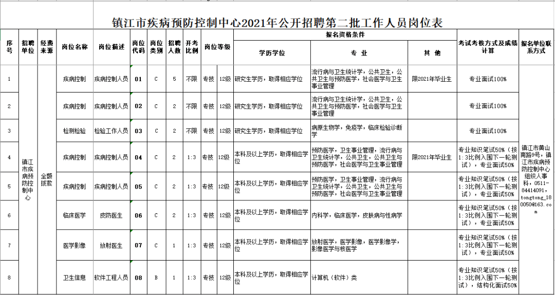 镇江事业单位招聘简章(2022事业编制招聘岗位表)
