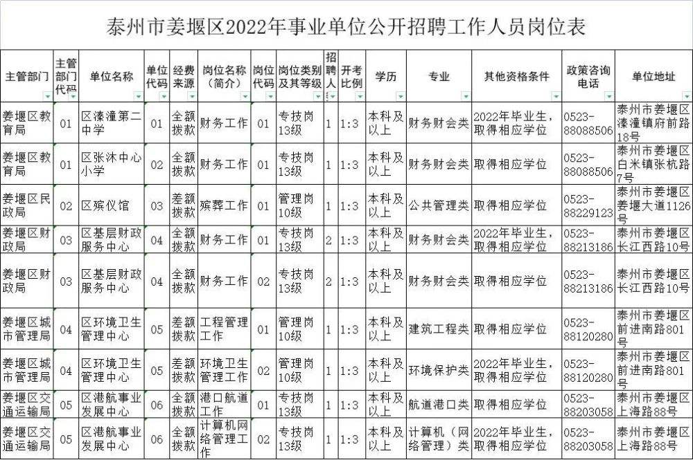 2017年泰州市姜堰区事业单位招聘的简单介绍
