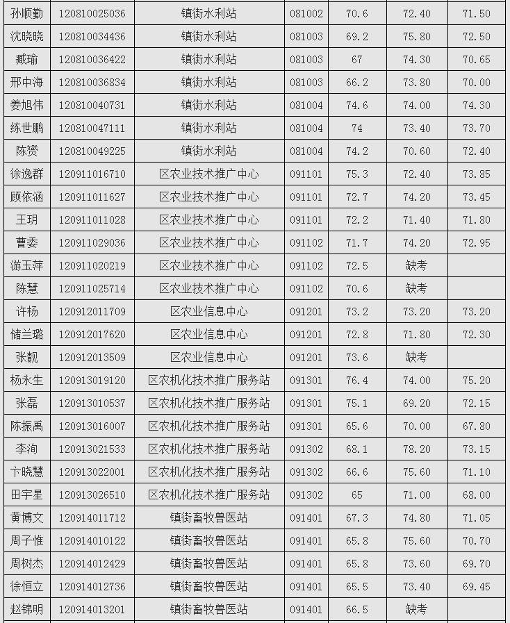 2017年泰州市姜堰区事业单位招聘的简单介绍