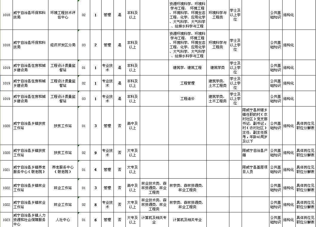 威宁事业单位待遇怎样(威宁县2022年招聘信息)