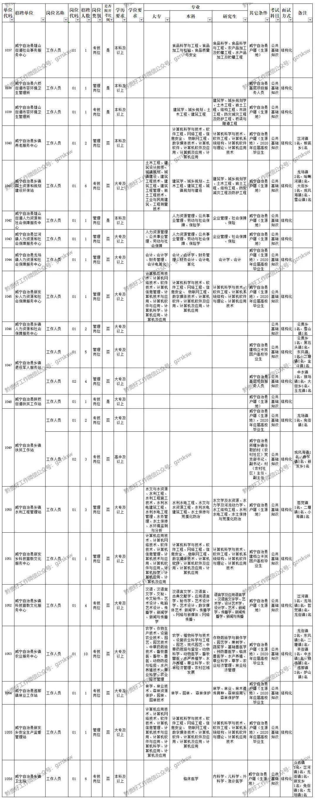 威宁事业单位待遇怎样(威宁县2022年招聘信息)