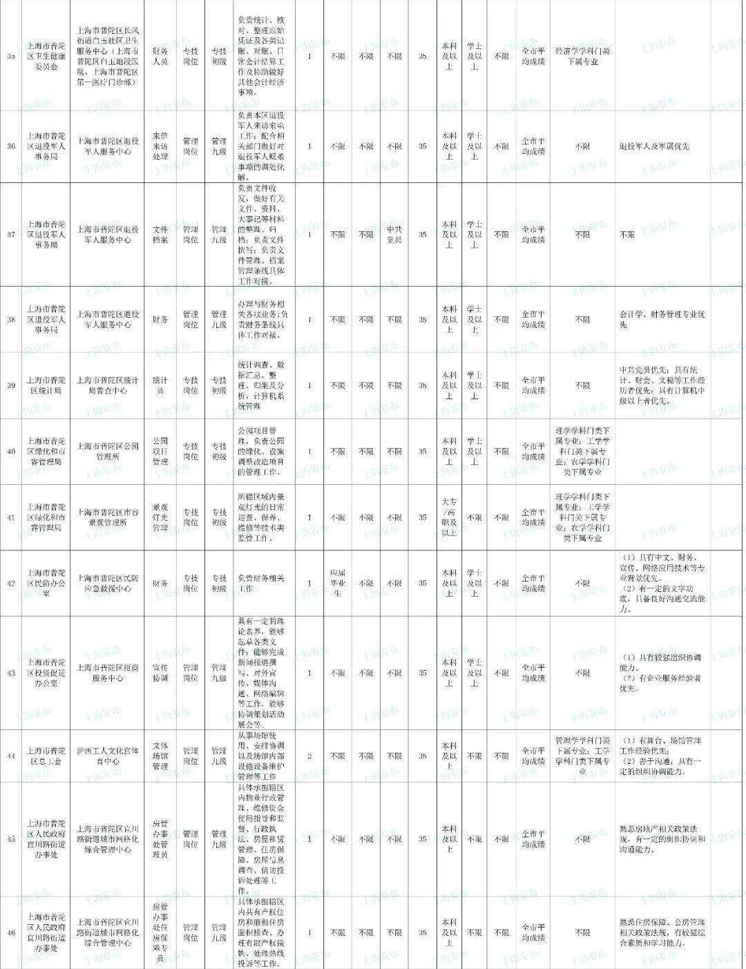 上海市事业单位招聘2014的简单介绍