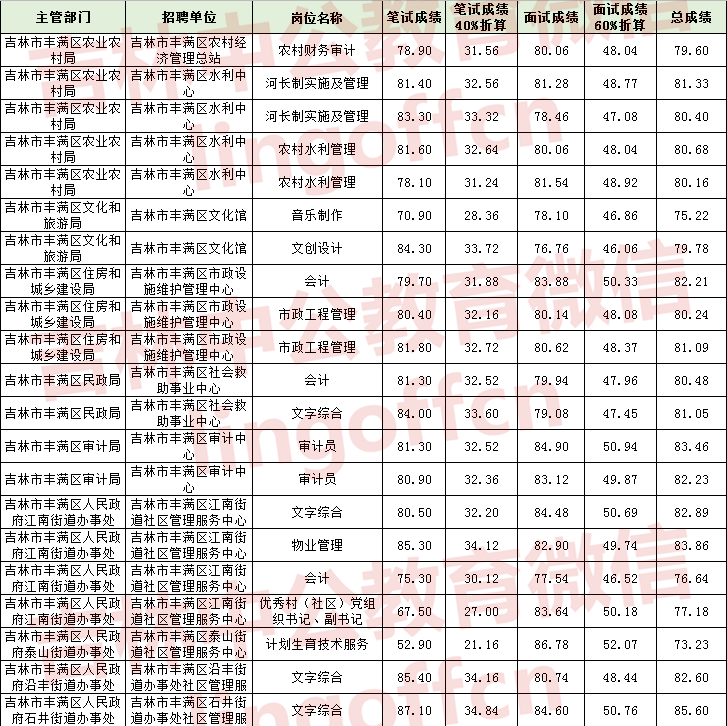 关于泉州秋季事业单位成绩查询时间的信息