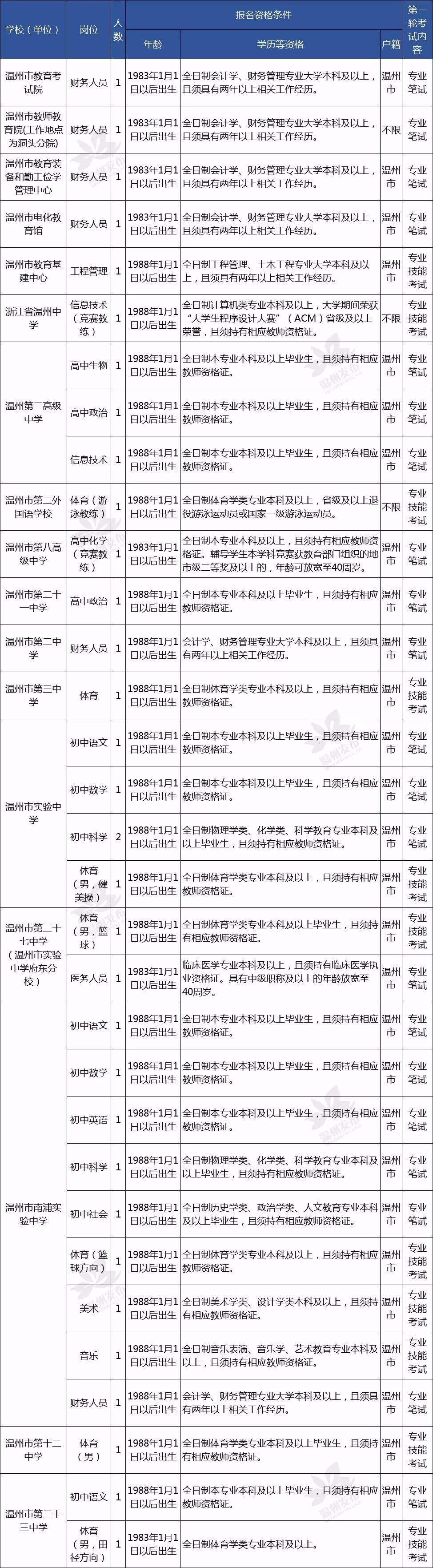 温州事业单位编制招聘(漳州市事业单位招聘考试网)