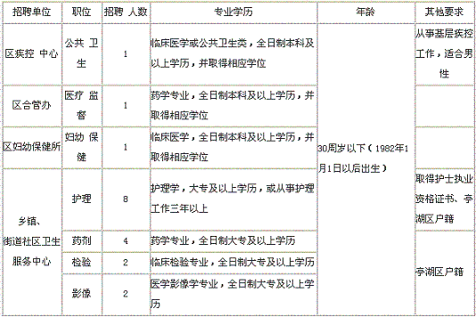 关于宁夏医疗卫生事业单位招聘信息的信息