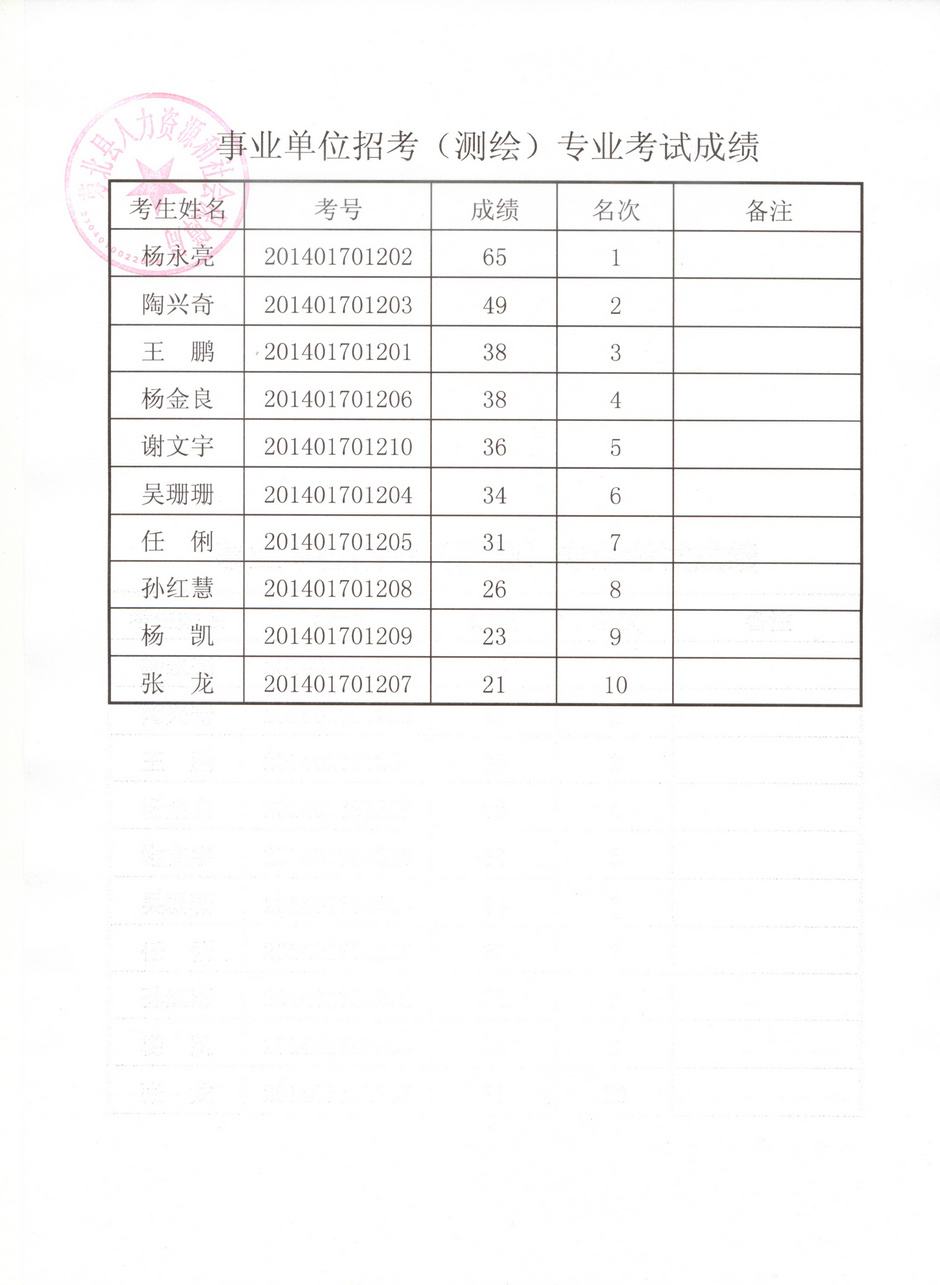 事业单位考试成绩吕梁(吕梁市直事业单位笔试成绩)