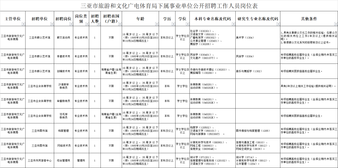 2018年三亚事业单位招聘的简单介绍