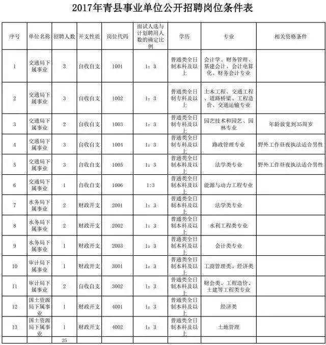 天津水务局下属事业单位(2022天津事业编制招聘岗位)
