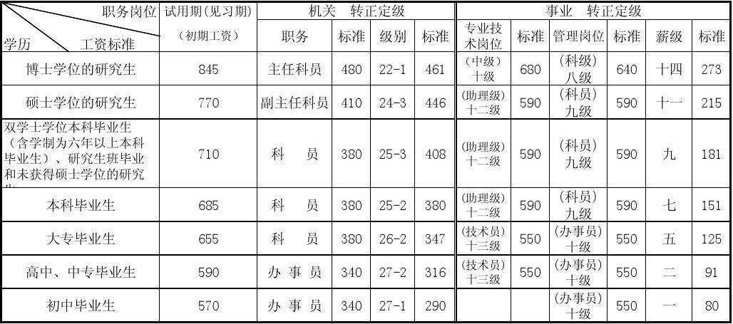 事业单位科员工资级别(事业编工资标准2022)