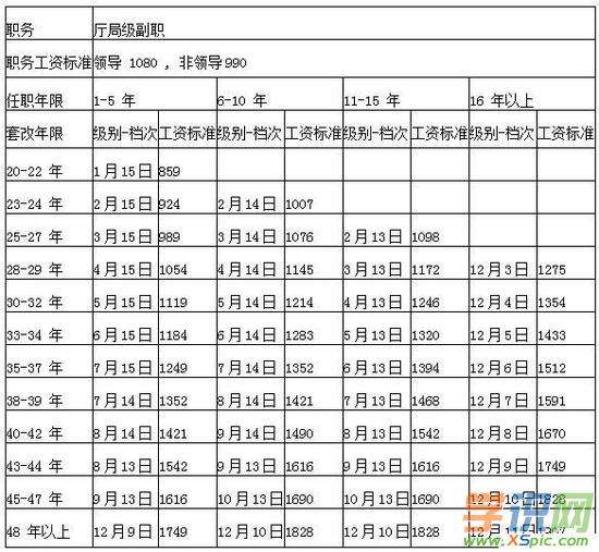 事业单位科员工资级别(事业编工资标准2022)