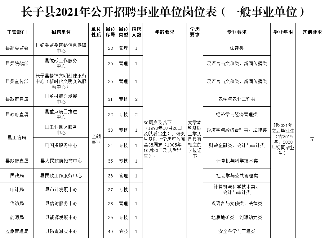 长治事业单位工资多少钱(2022事业编制招聘岗位)
