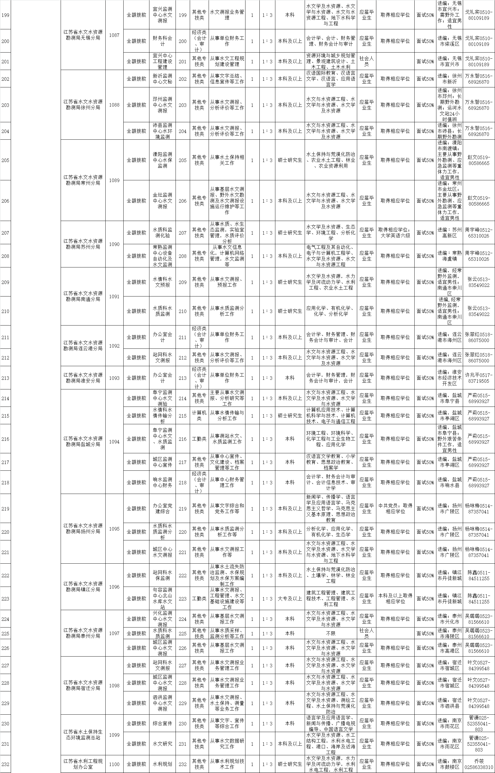 包含江苏省属事业单位第二次招聘2015年的词条