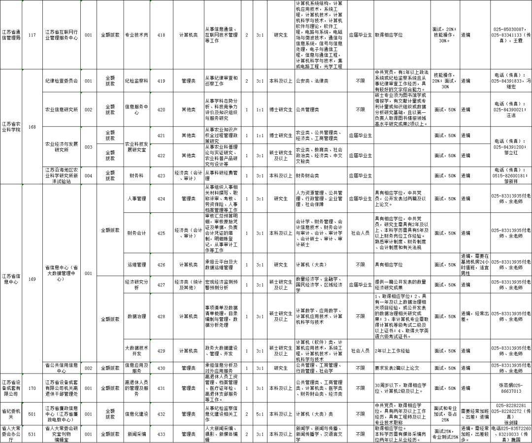 包含江苏省属事业单位第二次招聘2015年的词条