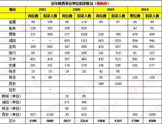 陕西省事业单位报考人数统计(2019延安事业单位报名人数)