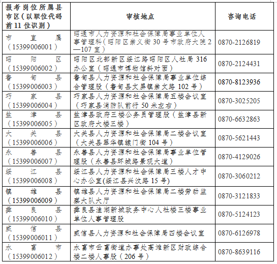 昭通事业单位递补公告(云南昭通2022事业单位)