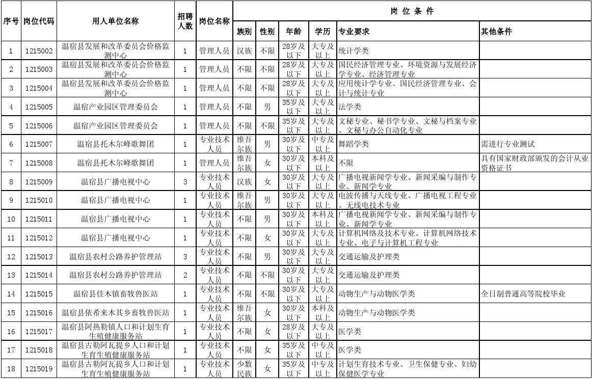 2014湖北省事业单位招聘职位表的简单介绍