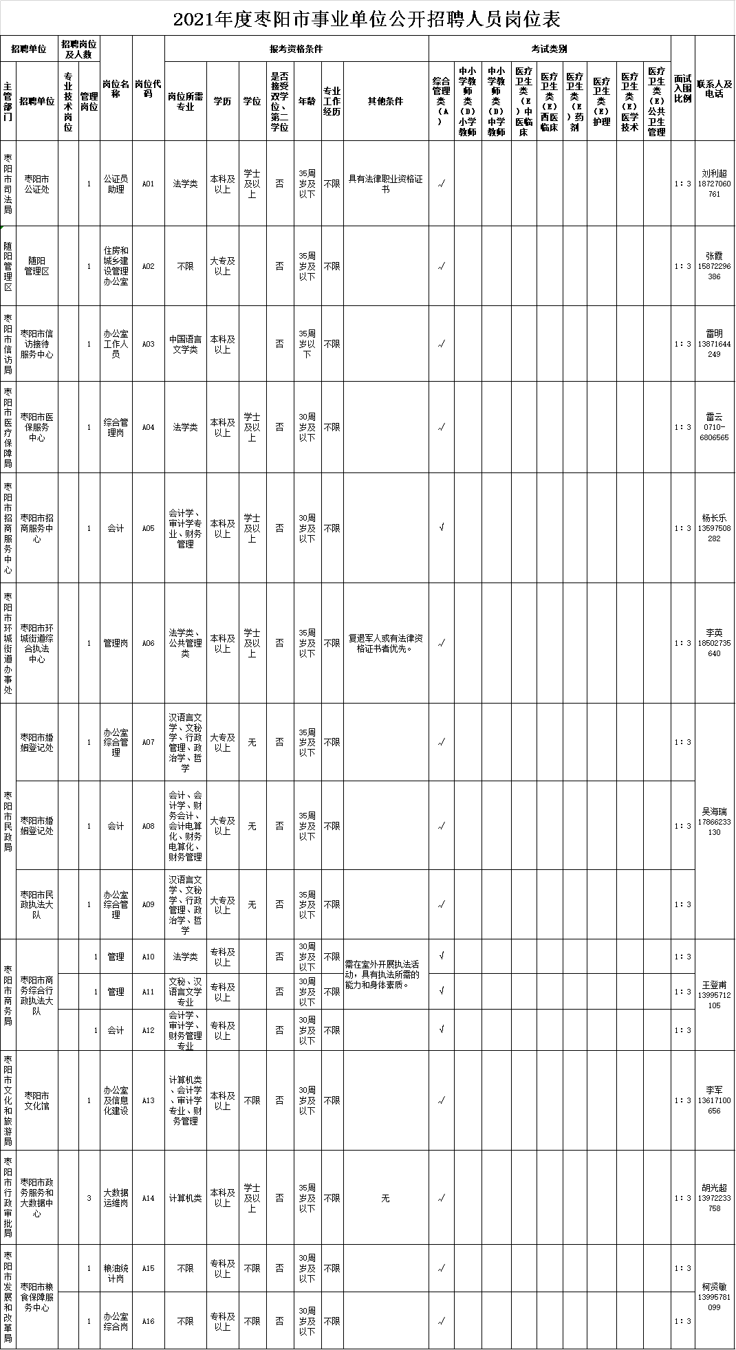 襄阳高新区事业单位招聘(2022事业编制招聘岗位)