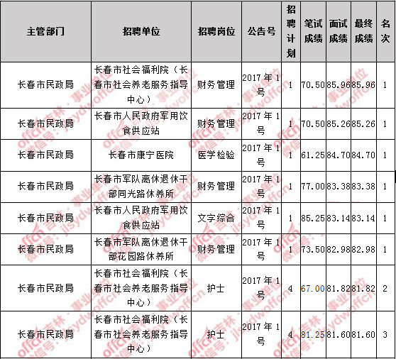 长春事业单位考试科目(长春事业编考试一般在几月份)