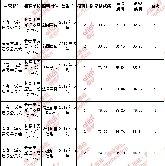 长春事业单位考试科目(长春事业编考试一般在几月份)