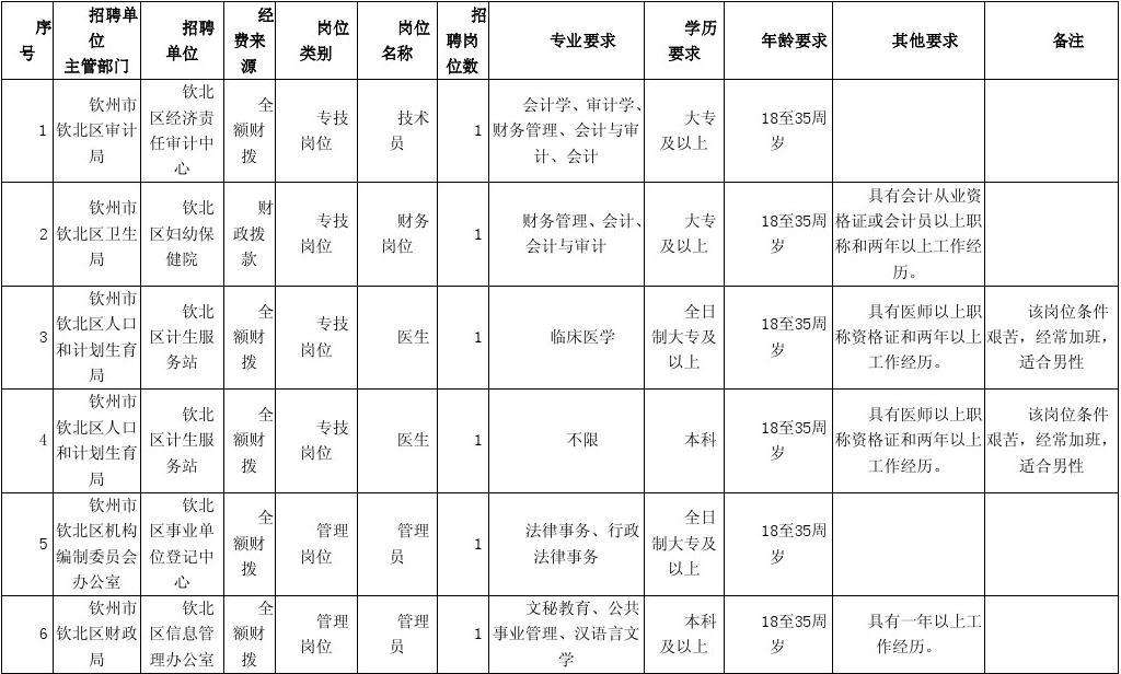 钦州市事业单位(2022年事业编招聘职位表)