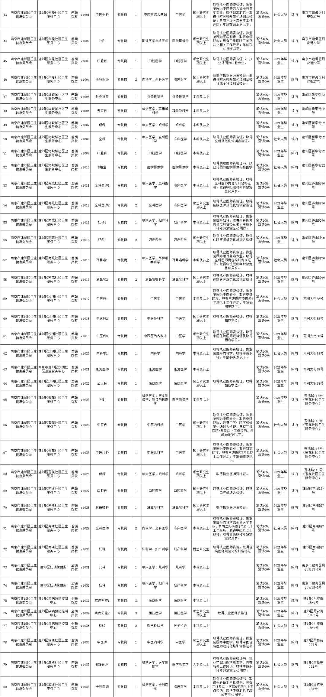 福州鼓楼事业单位报(福州事业单位2022)