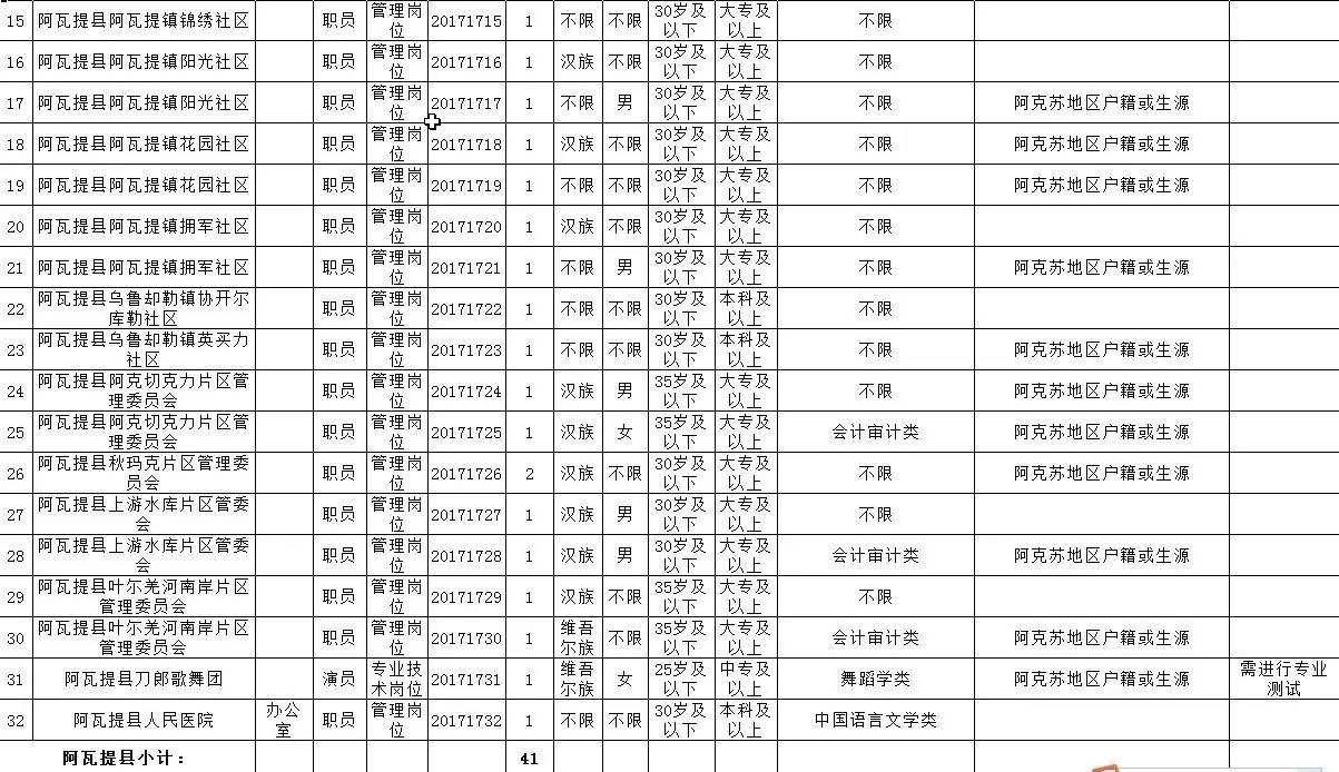 2015阿克苏事业单位职位表的简单介绍