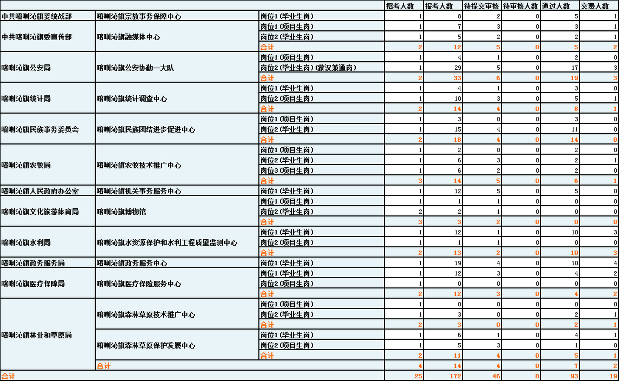 喀喇沁旗事业单位招聘(喀喇沁旗事业单位招聘职位表)