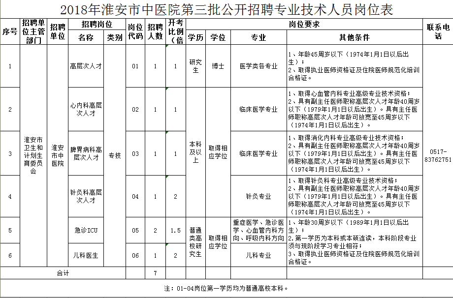 淮安市上半年事业单位(2022年淮安人事考试)