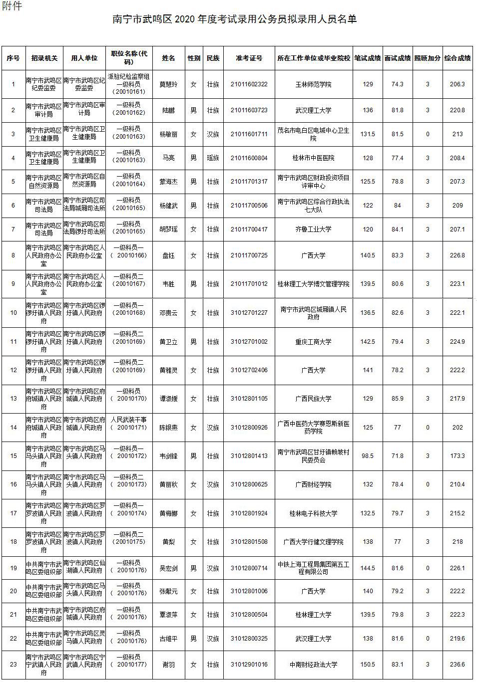 武鸣事业单位面试公示(武鸣招聘2022招聘信息)