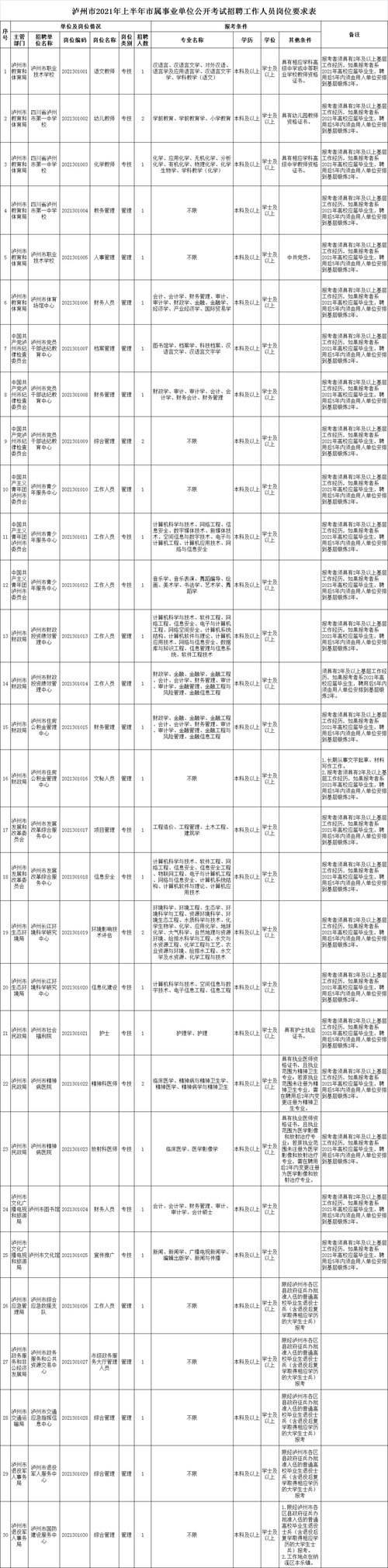 2017泸州纳溪事业单位(泸州事业单位招聘2021职位表)