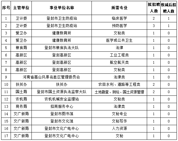 郑州登封事业单位招聘信息网(登封事业单位招聘2019面试名单)