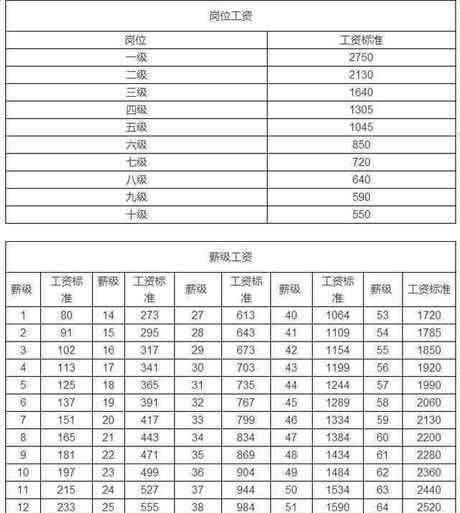 事业单位工资分级(2014事业单位工资级别档次表)