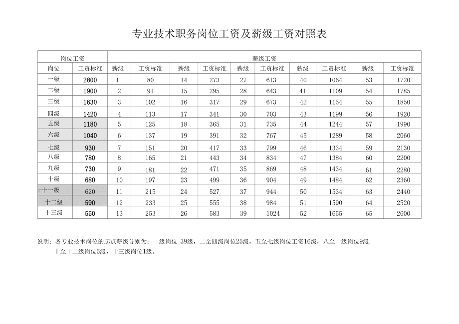 事业单位工资分级(2014事业单位工资级别档次表)
