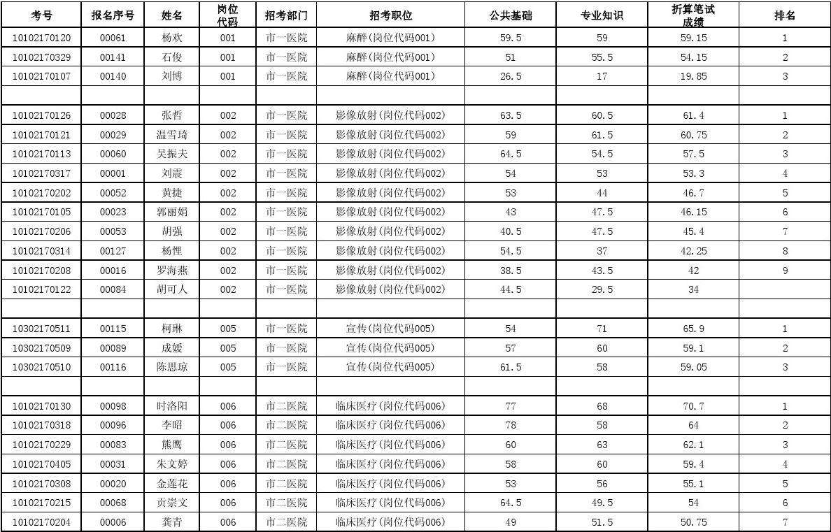 溆浦事业单位招聘成绩(2020年溆浦教师招聘成绩排名)