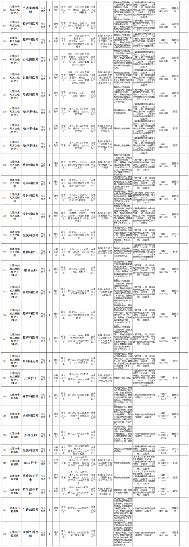 关于大连卫生系统事业单位招聘2015招聘信息的信息