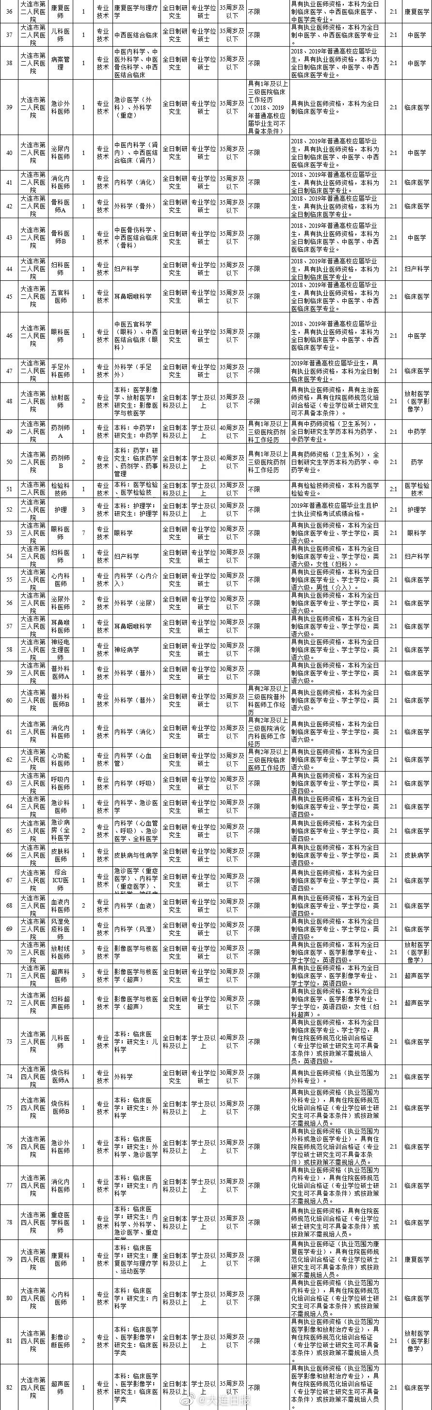 关于大连卫生系统事业单位招聘2015招聘信息的信息