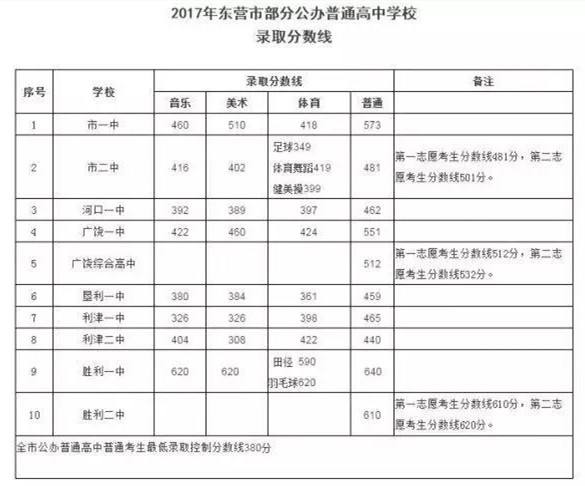 2017东营事业单位成绩的简单介绍