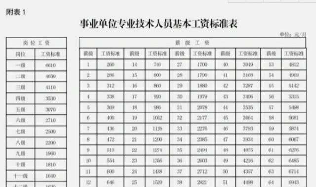 关于事业单位能长多少工资待遇的信息