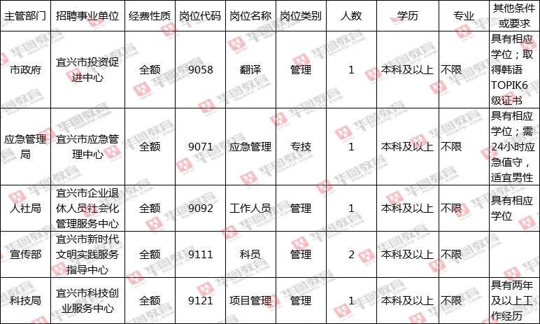 2016年宜兴事业单位(宜兴事业单位招聘2019)