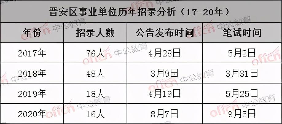关于福建福州晋安区事业单位招聘的信息