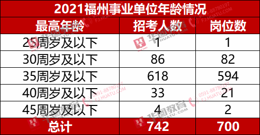 关于福建福州晋安区事业单位招聘的信息